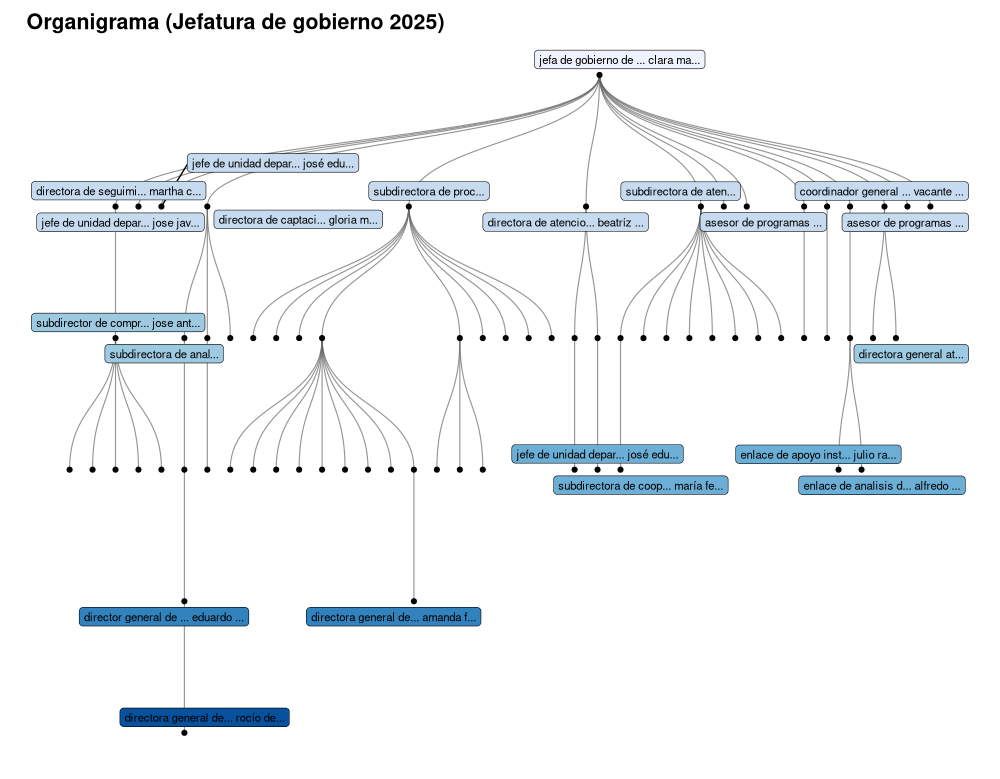 organigrama